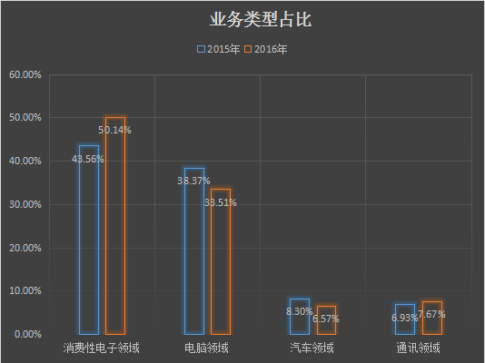 中国连接器力量强势突围 立讯精密频传捷报