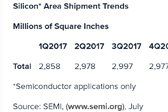 2018Q2全球半导体出货量达3,160百万平方英寸 ，同比去年增长6.1%